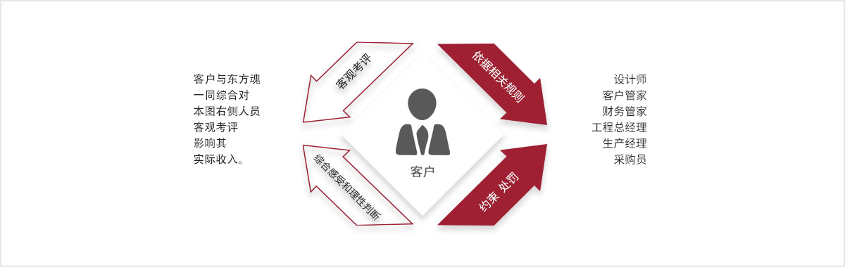 人員評(píng)定